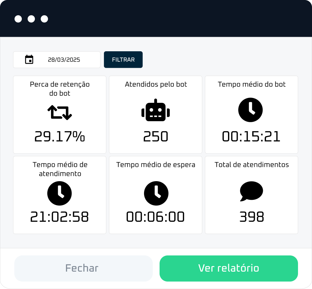 Dashboard com indicadores: atendidos pelo bot, tempo médio e total de atendimentos